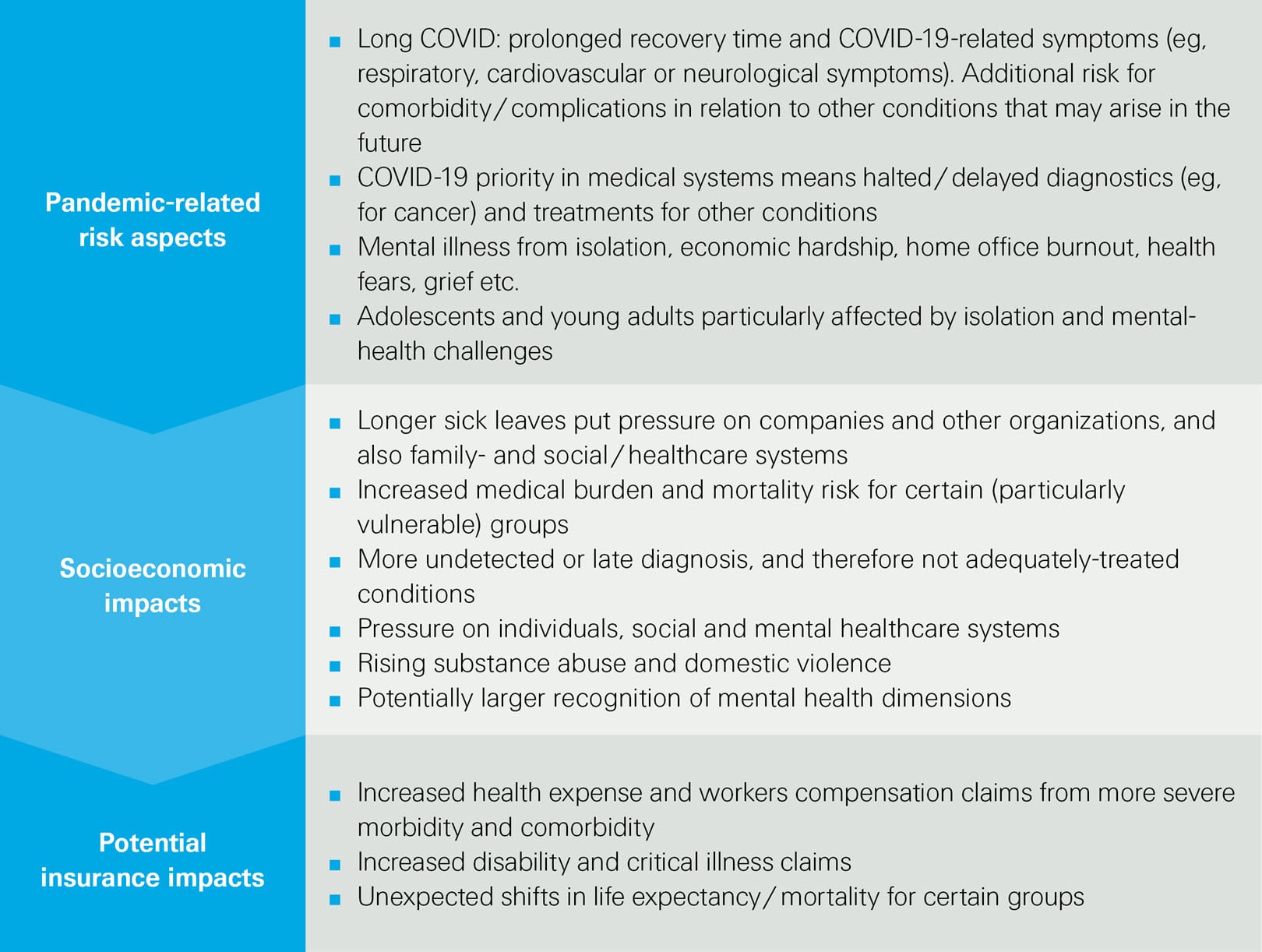Image of SONAR 2021 data for Covid-19<br/>Pandemic related aspects<br/>Swiss Re Institute