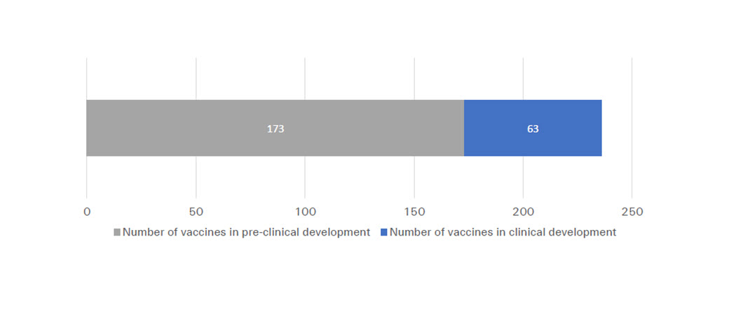 Covid-19 vaccines development graph.