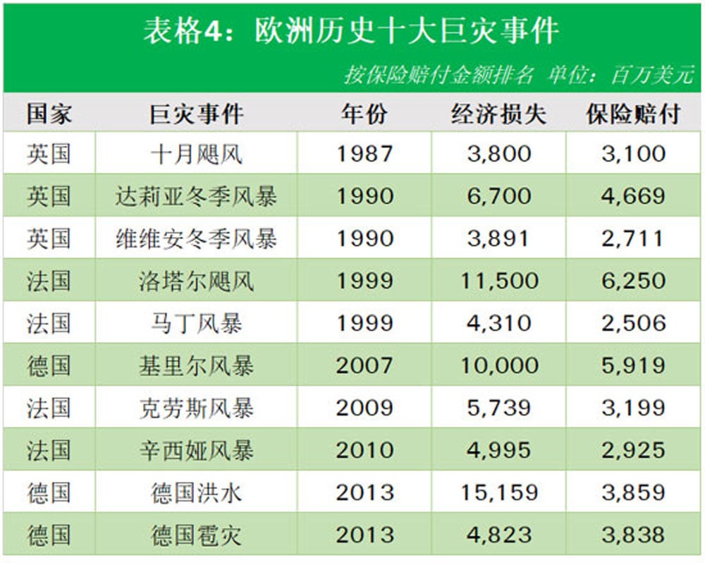 Table 4 of China NatCat article
