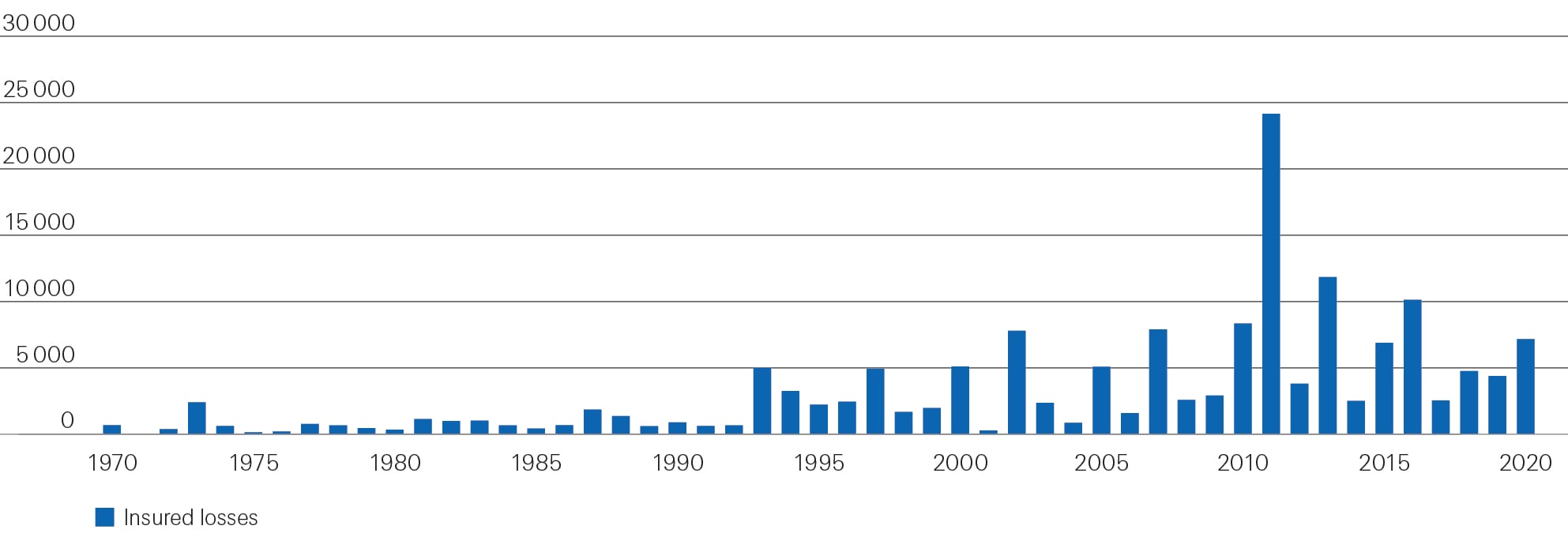 a graph showing global insured losses from floods since 1970