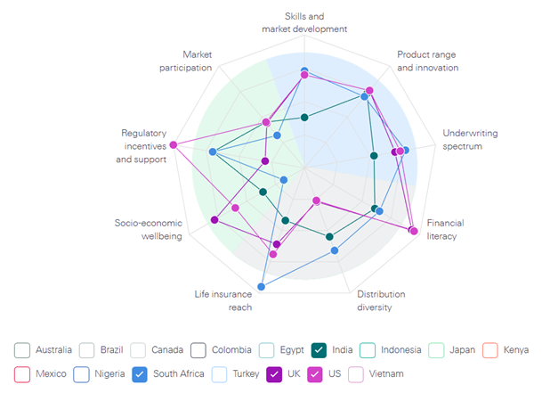Graph about the insurance inclusion radar