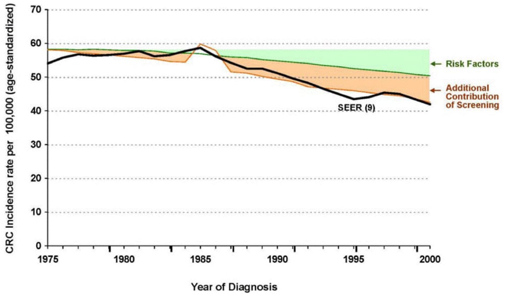 Figure 2 of article Stool DNA detection launched in China