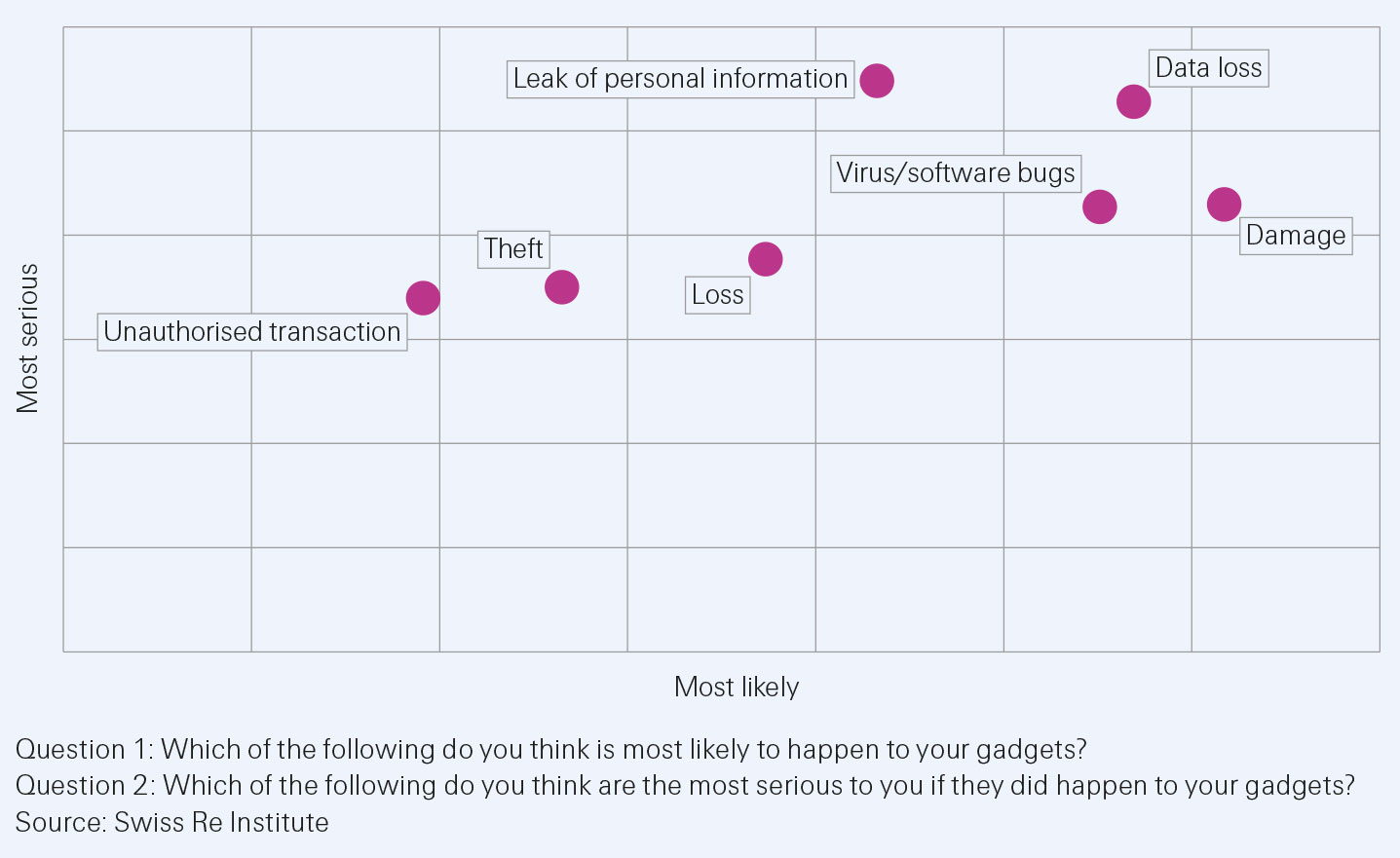 Consumer perceptions of likelihood and impact of gadget risks