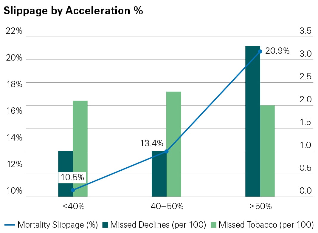 Bar chart depicting the comparison of slippage by acceleration, creatively embodied with smoke pipe and bow weapon symbolism.