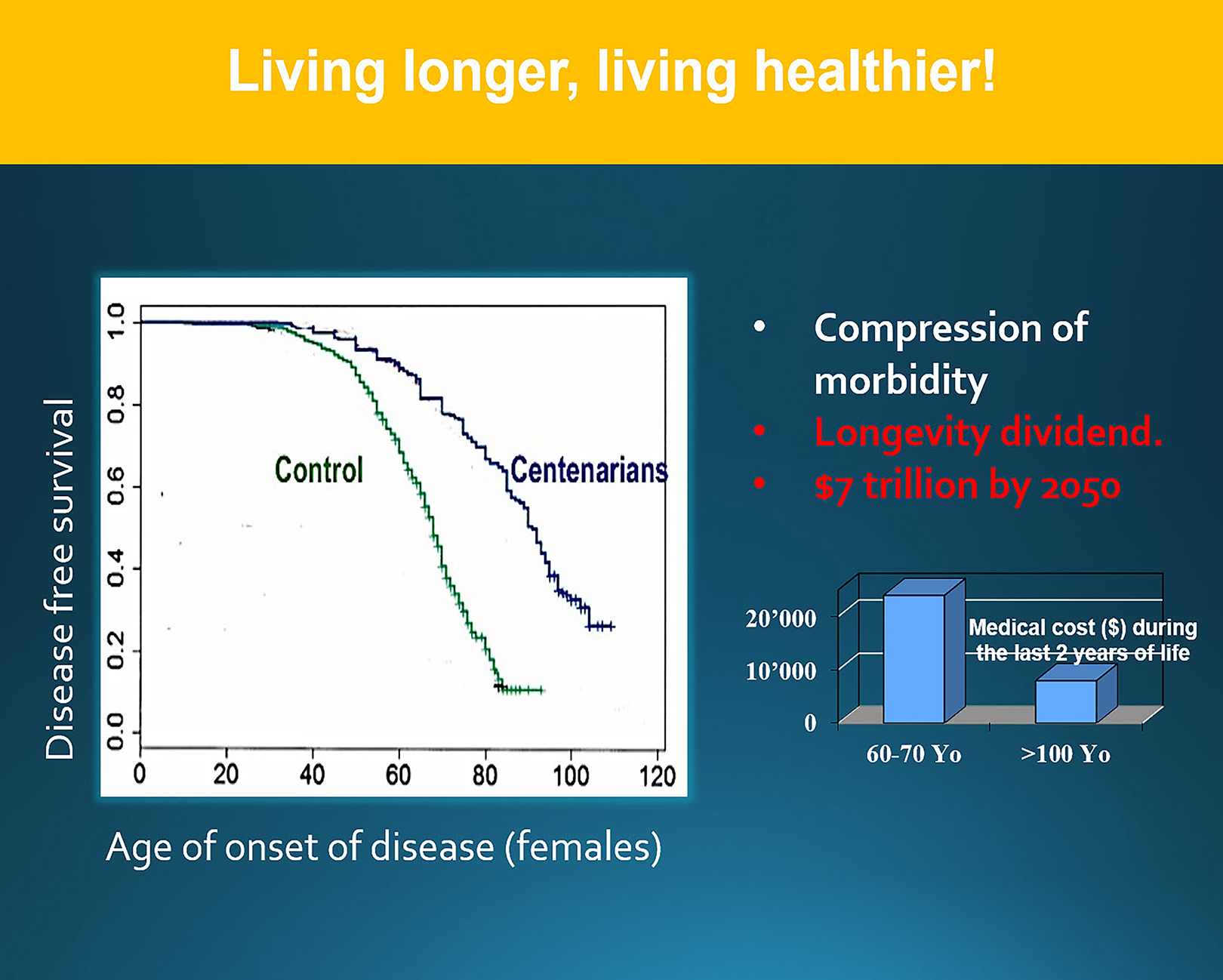 Image of a graph saying; Living longer, living healthier! Showing an infograph regarding disease free survival on y-axis and  age of onset of disease(females) on x-axis<br/>Graph 2 of "the future of the long and healthy life" page
