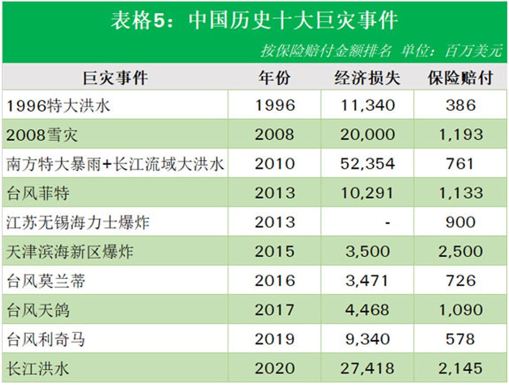 Table 5 of China NatCat article