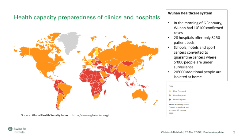 This Swiss Re Institute graph shows you the health capacity preparedness of clinics and hospitals.