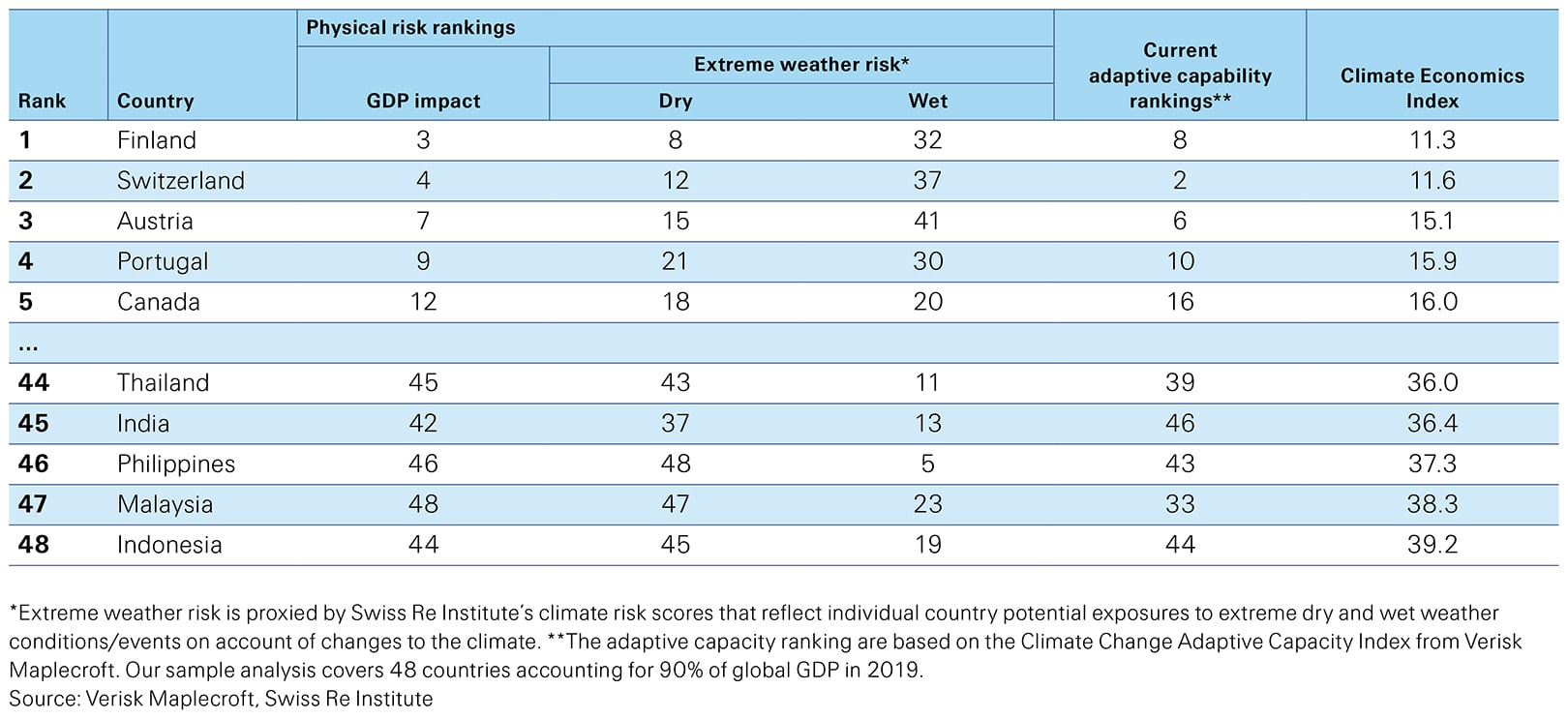 SwissRe<br/>Climate change<br/>Extreme weather risks