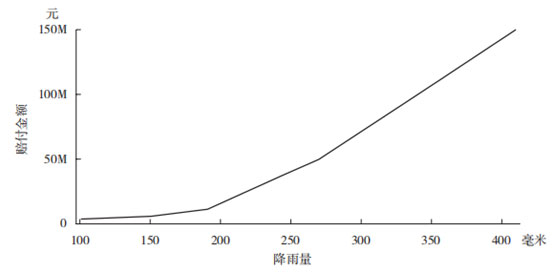 China Nat Cat 2022