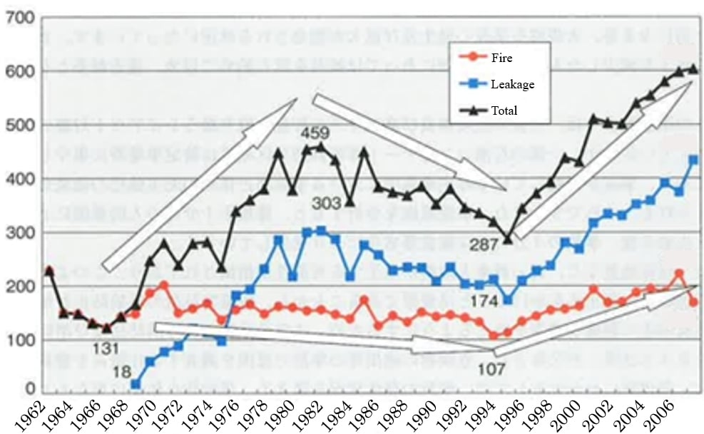 Changes in the number of accidents involving hazardous materials