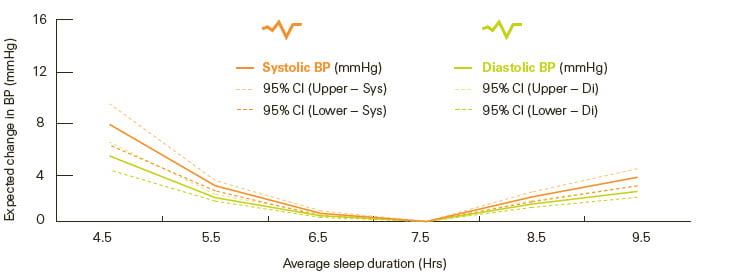 Graph of expected change in blood pressure as a result of how much sleep you get