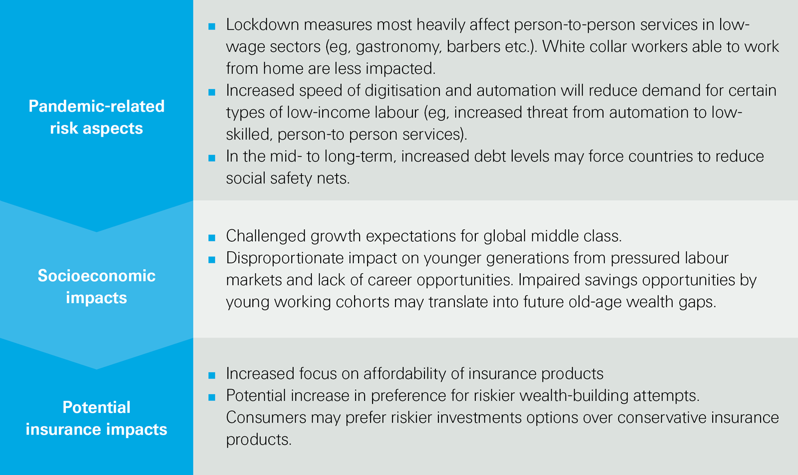 Image of an overview of impacts on income inequality<br/>SONAR 2021 <br/>Swiss Re Institute