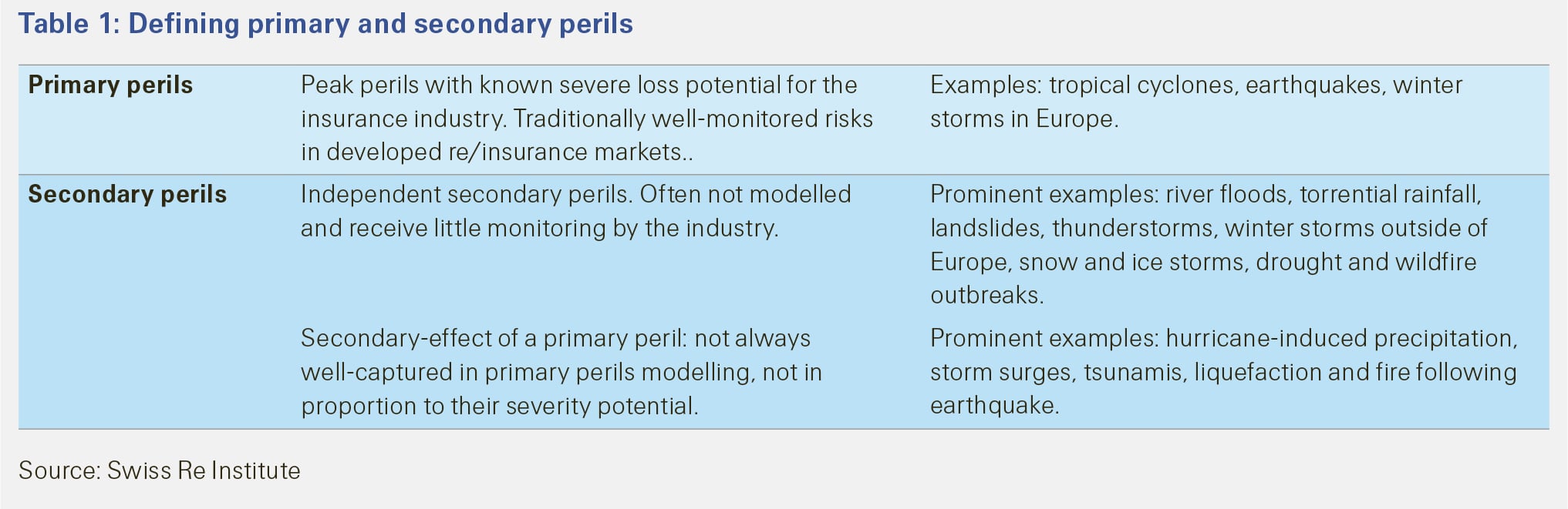 nat_cat_secondary_perils