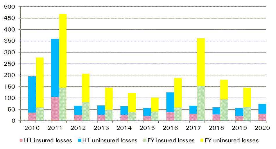 Catastrophe-related losses in USD billion (2010 – 2020)
