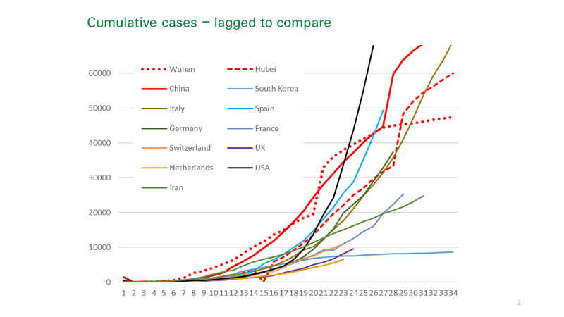 swiss-re-institute-cumulative-cases-laggged-to-compare