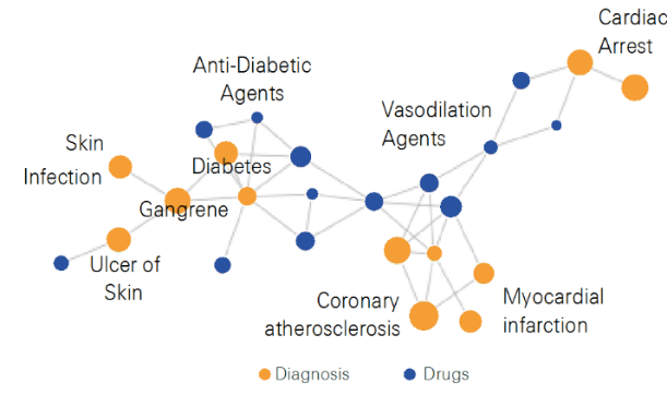 Figure 4 Medical risk of a high-claim diabetic individual