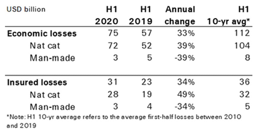 Total economic and insured losses in H1 2020 and H1 2019