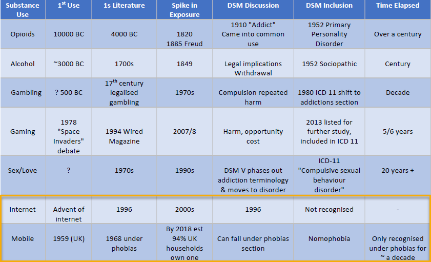 insertion of this condition in the evolution of the diagnostic criteria for addictions