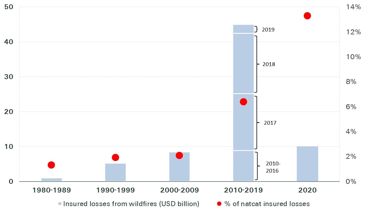 Infographic regarding the global losses from wildfires since 1980 by decade in USD billion, at 2020 prices