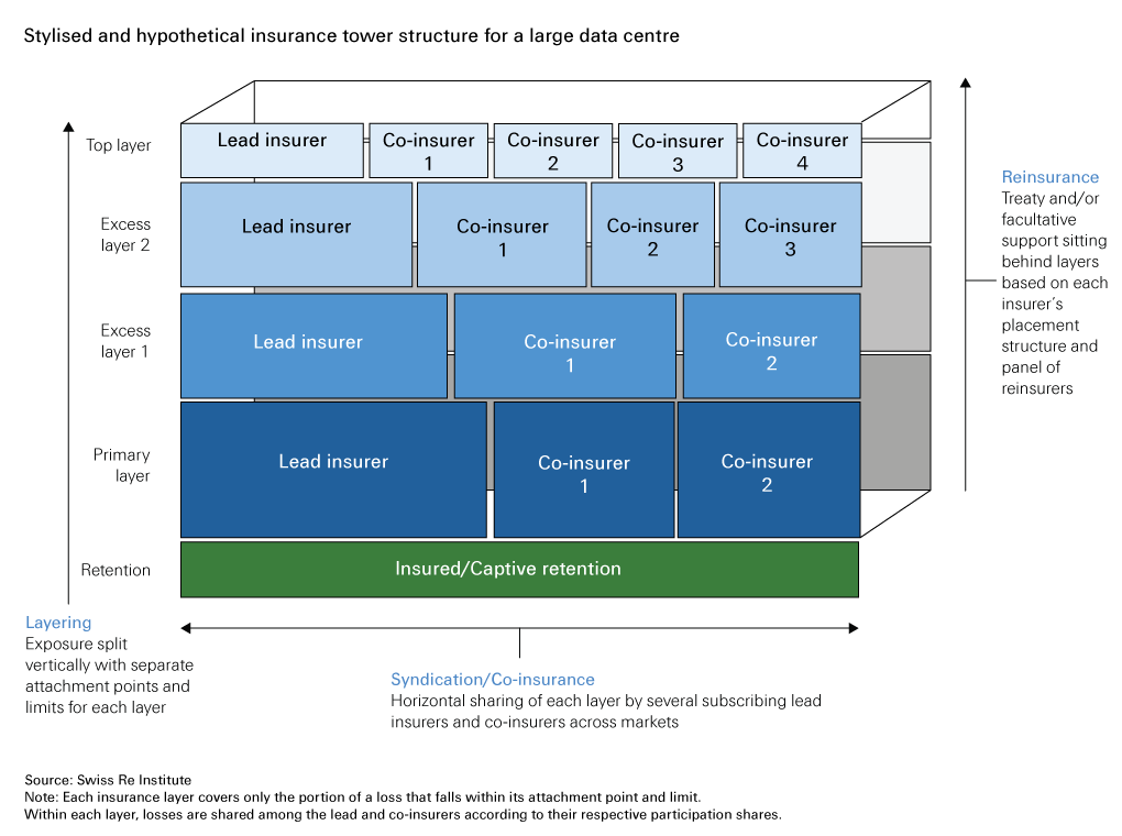 A diagram illustrating the power structure of a large data center. At the top, lead routers connect to multiple consumer routers. Below are core routers and consumer servers, interconnected to support data services. The diagram explains power and equipment links using labeled rectangles and lines.