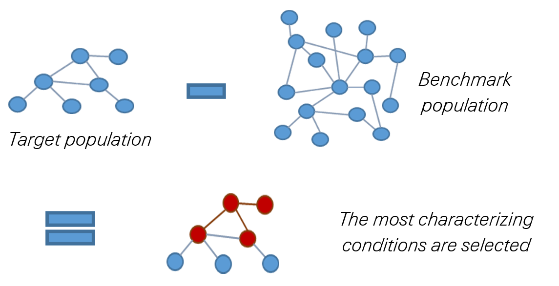 Figure 2  The network differentiation algorithm is filtering away the medical conditions that do not characterize the target population with respect to the benchmark